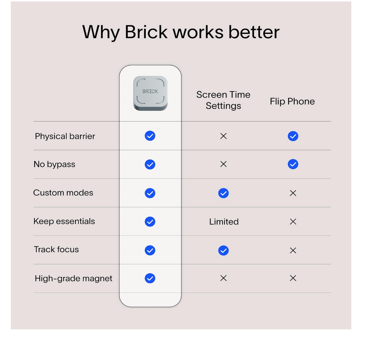 Comparison chart: Brick vs Screen Time settings vs flip phone