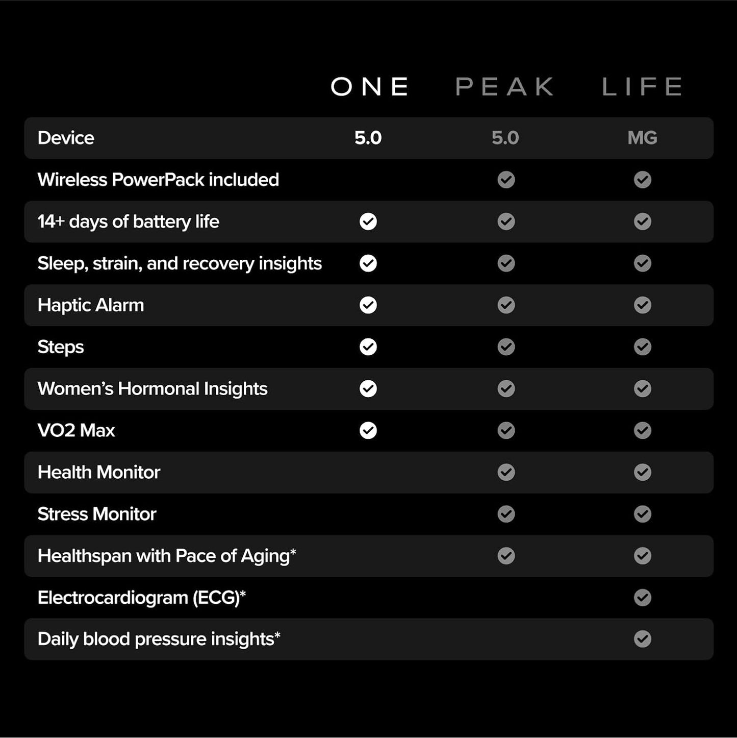 WHOOP 5.0 Activity Tracker + 1 Year ONE Membership